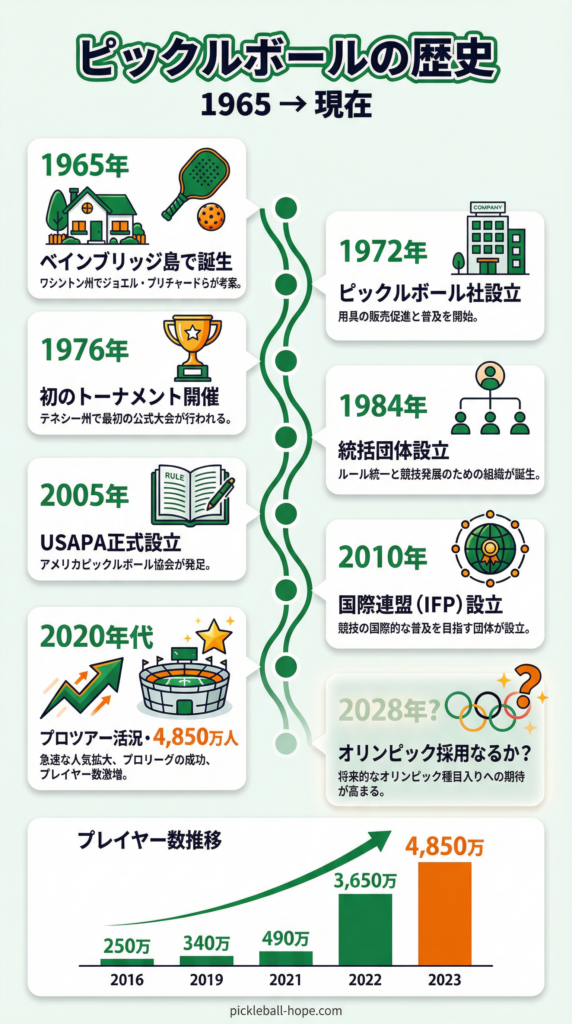 ピックルボールの歴史